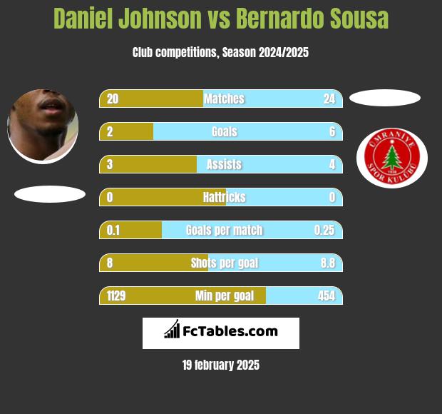 Daniel Johnson vs Bernardo Sousa h2h player stats