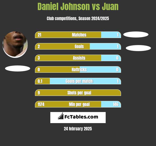 Daniel Johnson vs Juan h2h player stats