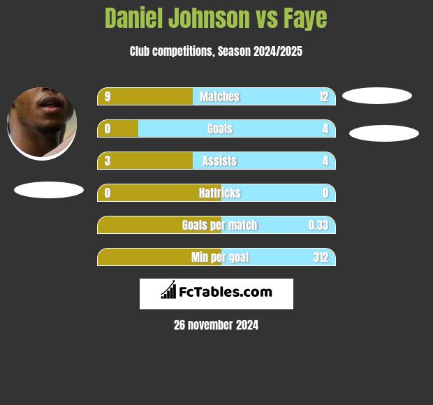 Daniel Johnson vs Faye h2h player stats