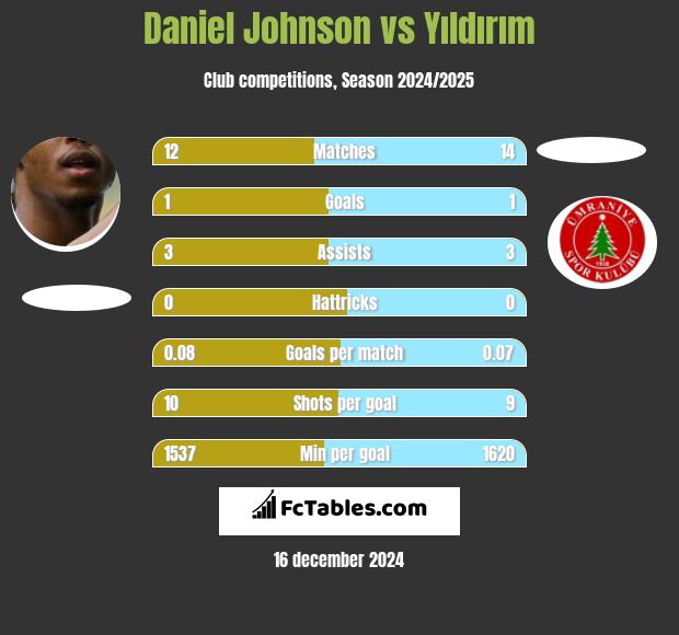 Daniel Johnson vs Yıldırım h2h player stats