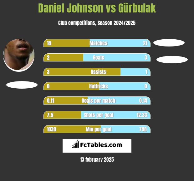 Daniel Johnson vs Gürbulak h2h player stats