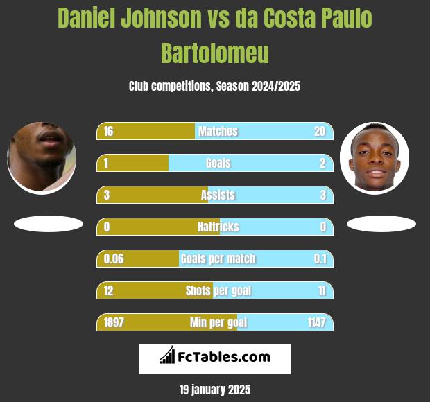 Daniel Johnson vs da Costa Paulo Bartolomeu h2h player stats