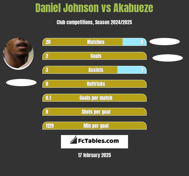 Daniel Johnson vs Akabueze h2h player stats