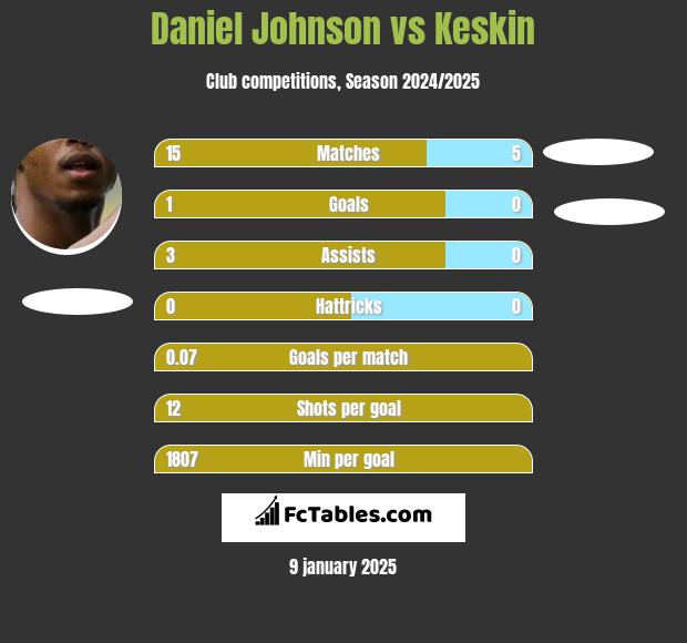 Daniel Johnson vs Keskin h2h player stats