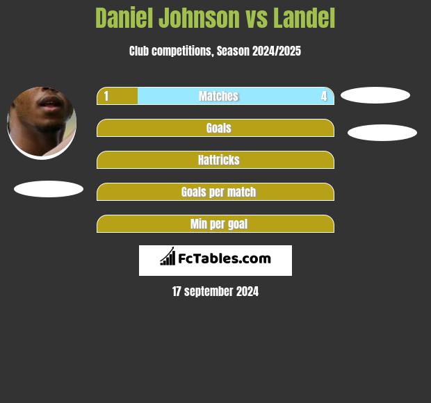 Daniel Johnson vs Landel h2h player stats