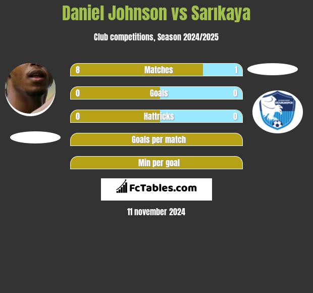 Daniel Johnson vs Sarıkaya h2h player stats