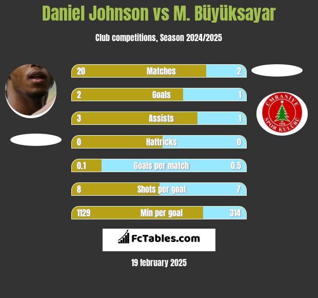 Daniel Johnson vs M. Büyüksayar h2h player stats