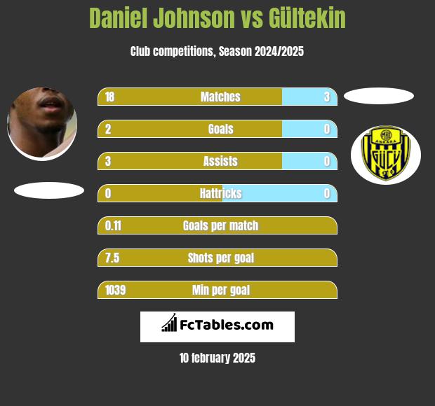 Daniel Johnson vs Gültekin h2h player stats