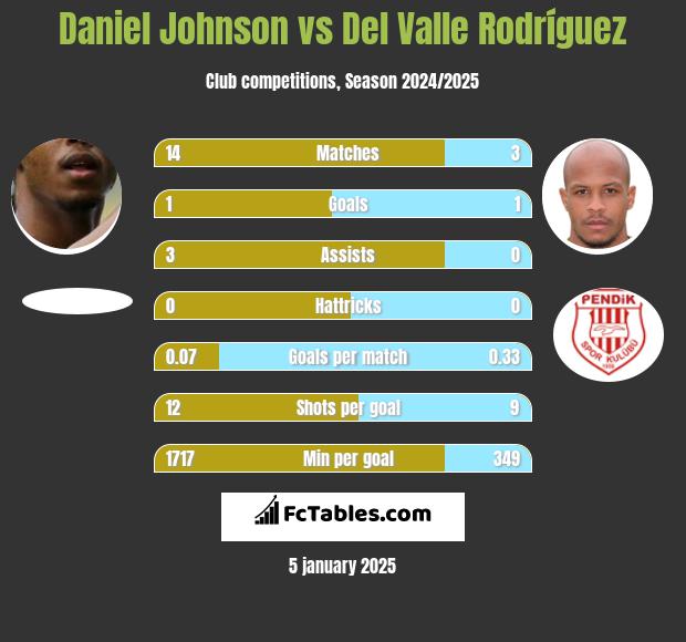 Daniel Johnson vs Del Valle Rodríguez h2h player stats