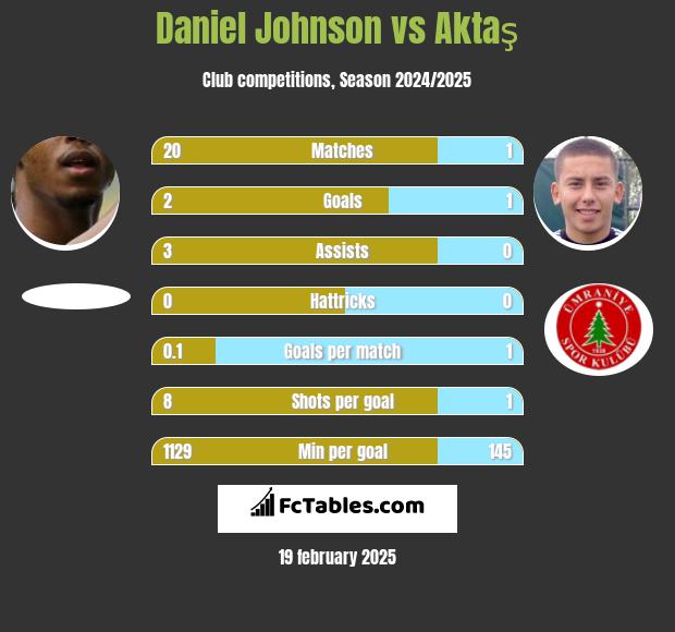 Daniel Johnson vs Aktaş h2h player stats