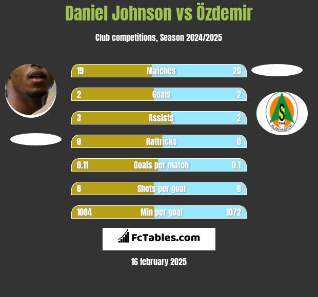 Daniel Johnson vs Özdemir h2h player stats