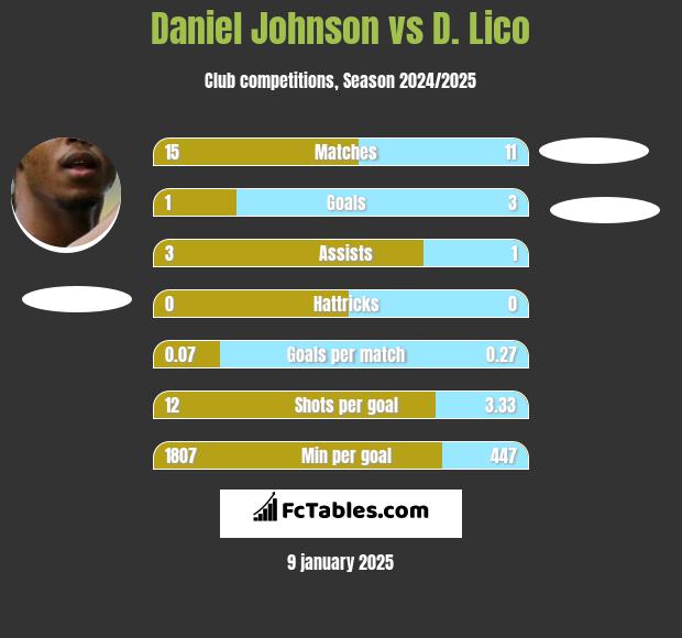 Daniel Johnson vs D. Lico h2h player stats