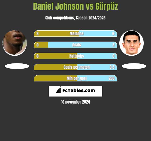 Daniel Johnson vs Gürpüz h2h player stats