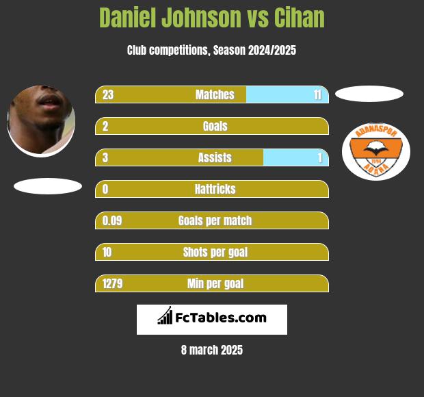 Daniel Johnson vs Cihan h2h player stats