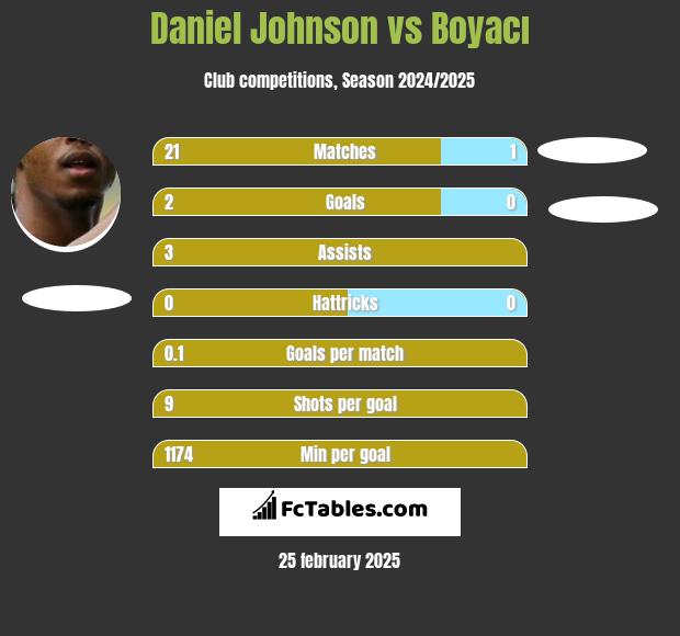 Daniel Johnson vs Boyacı h2h player stats