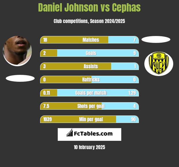 Daniel Johnson vs Cephas h2h player stats