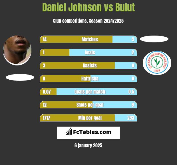 Daniel Johnson vs Bulut h2h player stats