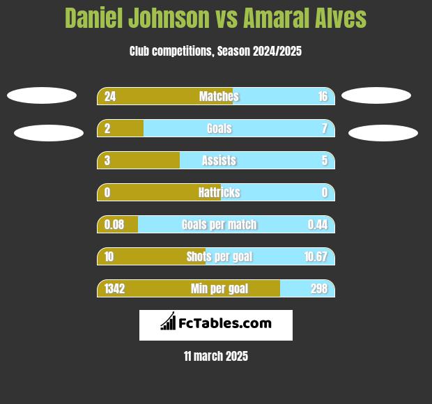 Daniel Johnson vs Amaral Alves h2h player stats