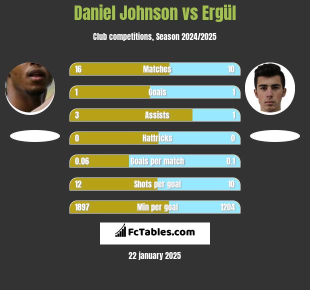 Daniel Johnson vs Ergül h2h player stats