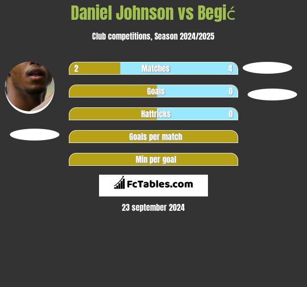 Daniel Johnson vs Begić h2h player stats