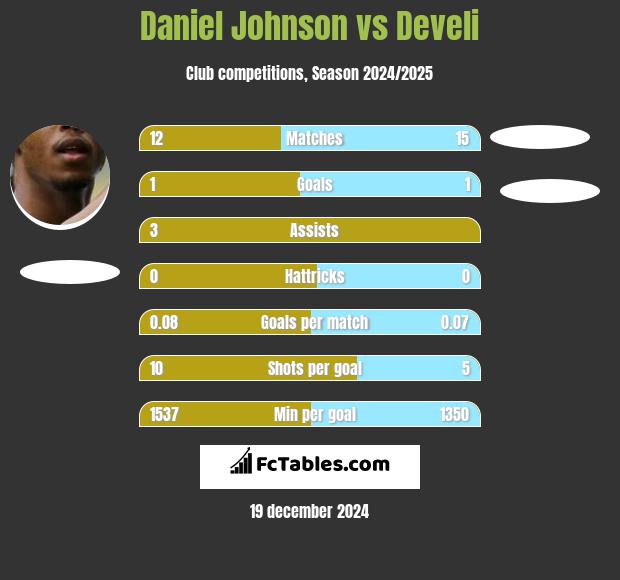 Daniel Johnson vs Develi h2h player stats