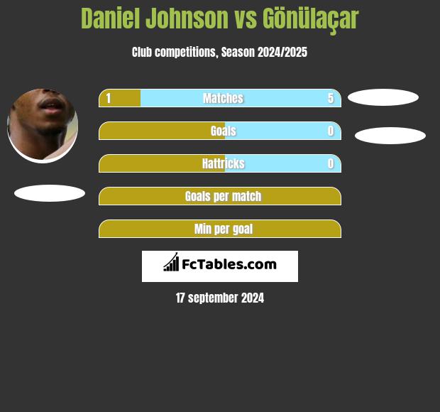 Daniel Johnson vs Gönülaçar h2h player stats