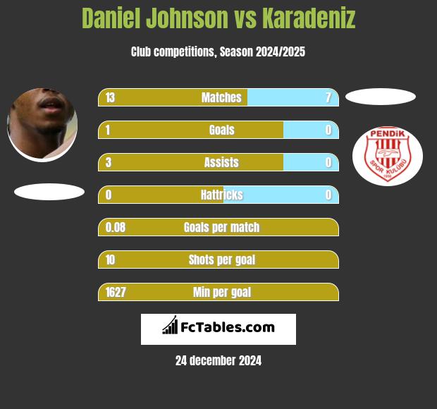 Daniel Johnson vs Karadeniz h2h player stats