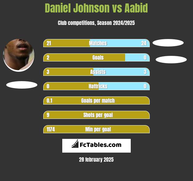 Daniel Johnson vs Aabid h2h player stats