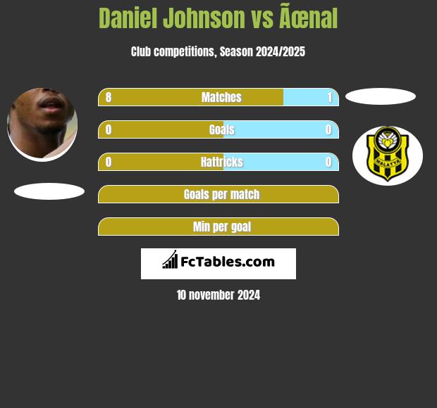 Daniel Johnson vs Ãœnal h2h player stats