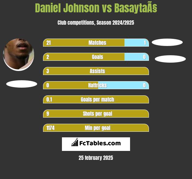 Daniel Johnson vs BasaytaÃ§ h2h player stats