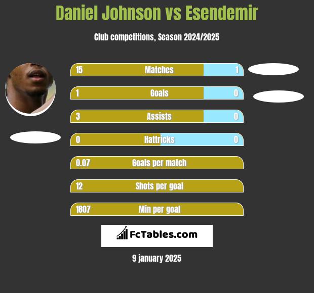 Daniel Johnson vs Esendemir h2h player stats