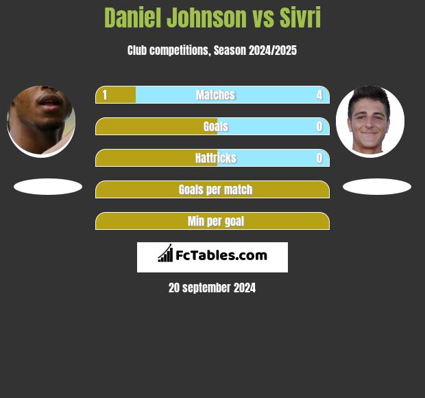 Daniel Johnson vs Sivri h2h player stats