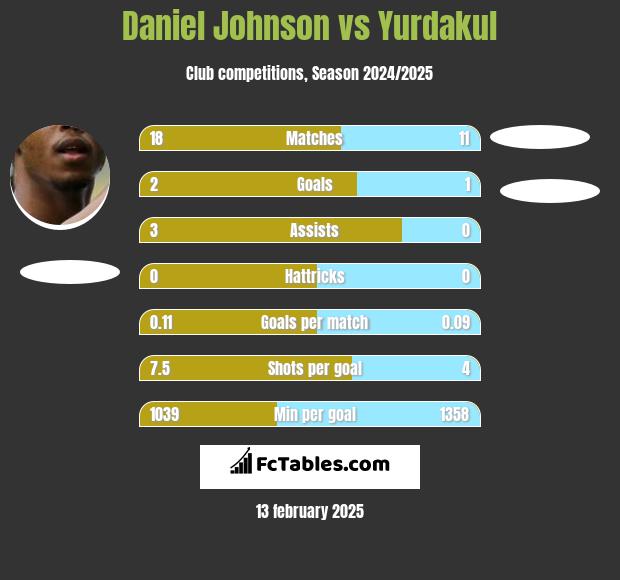 Daniel Johnson vs Yurdakul h2h player stats