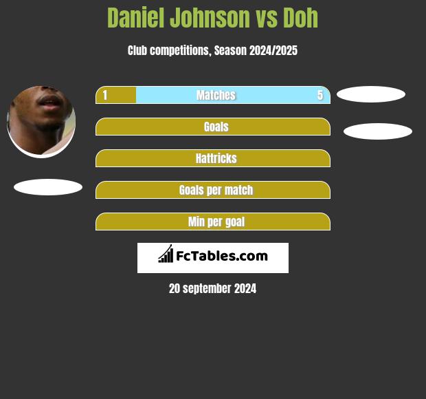 Daniel Johnson vs Doh h2h player stats