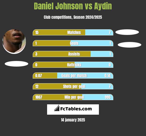 Daniel Johnson vs Aydin h2h player stats