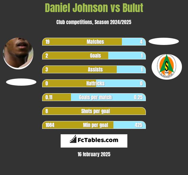 Daniel Johnson vs Bulut h2h player stats