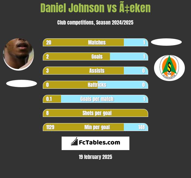 Daniel Johnson vs Ã‡eken h2h player stats