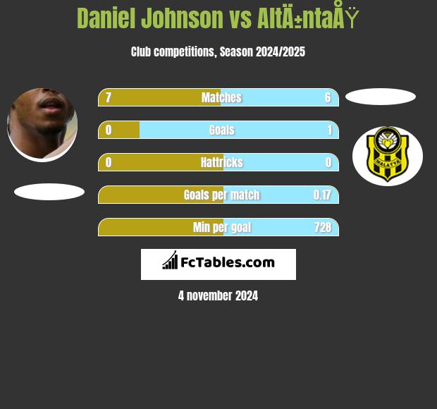 Daniel Johnson vs AltÄ±ntaÅŸ h2h player stats