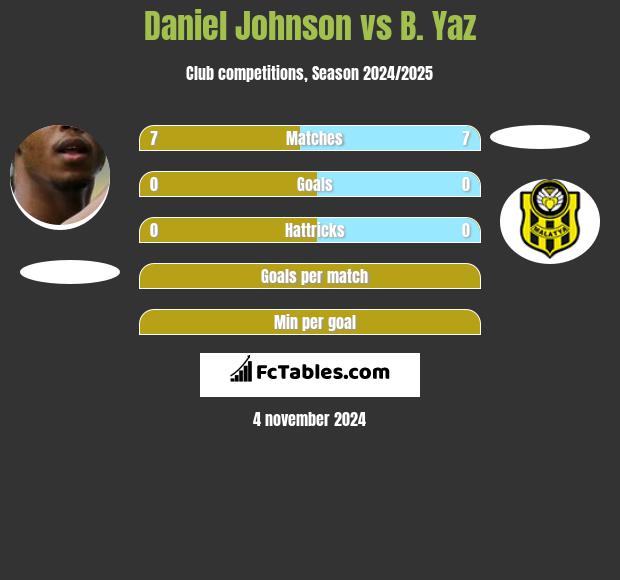 Daniel Johnson vs B. Yaz h2h player stats