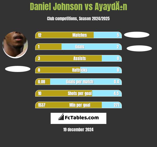 Daniel Johnson vs AyaydÄ±n h2h player stats