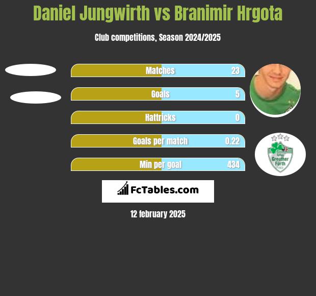 Daniel Jungwirth vs Branimir Hrgota h2h player stats