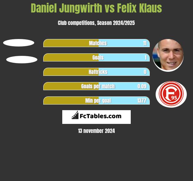 Daniel Jungwirth vs Felix Klaus h2h player stats