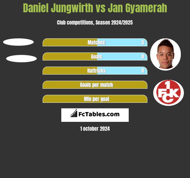 Daniel Jungwirth vs Jan Gyamerah h2h player stats