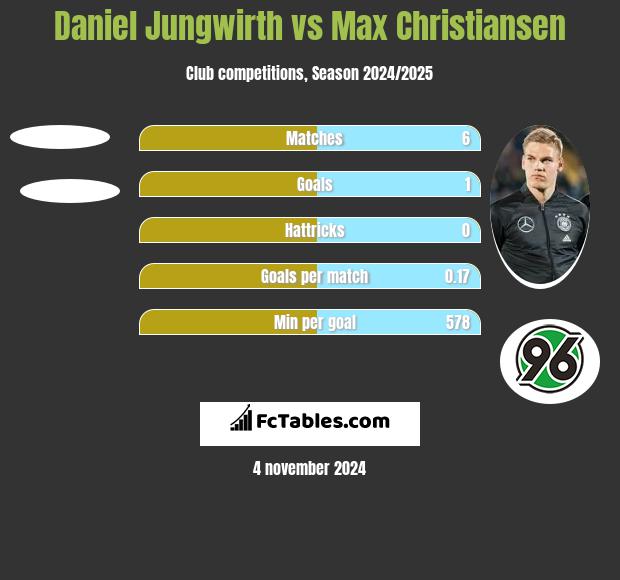 Daniel Jungwirth vs Max Christiansen h2h player stats