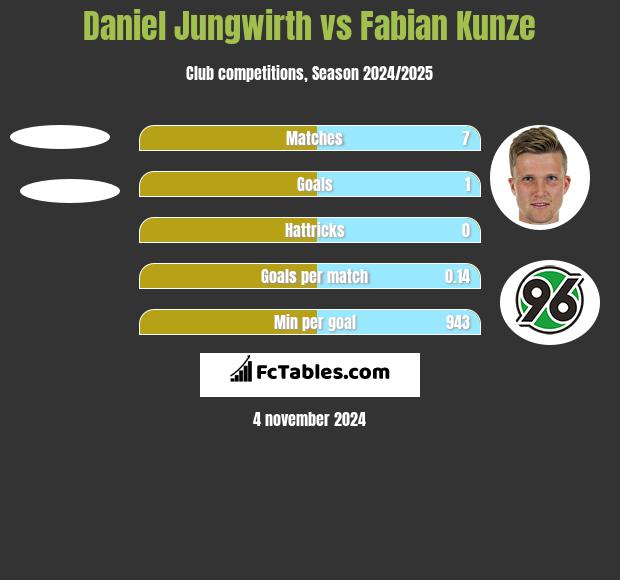 Daniel Jungwirth vs Fabian Kunze h2h player stats