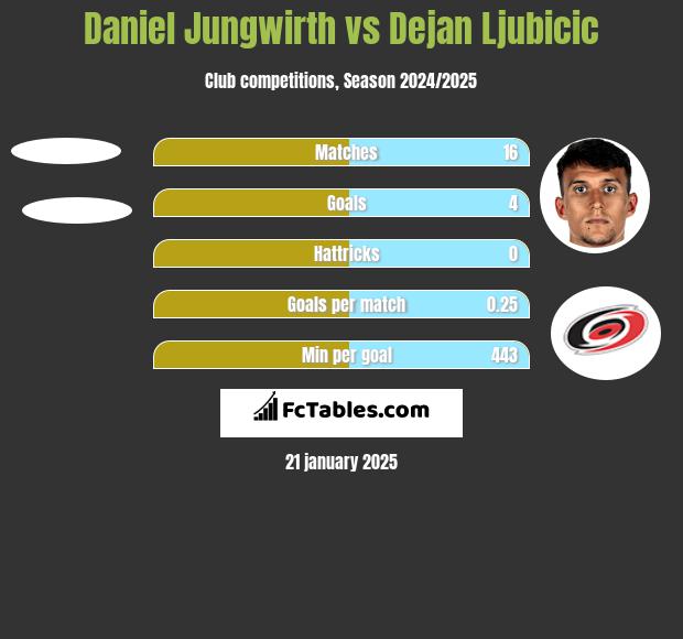 Daniel Jungwirth vs Dejan Ljubicic h2h player stats