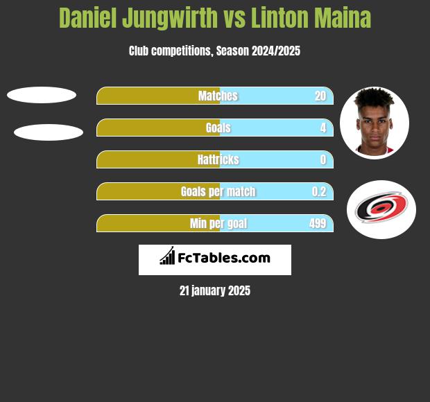 Daniel Jungwirth vs Linton Maina h2h player stats