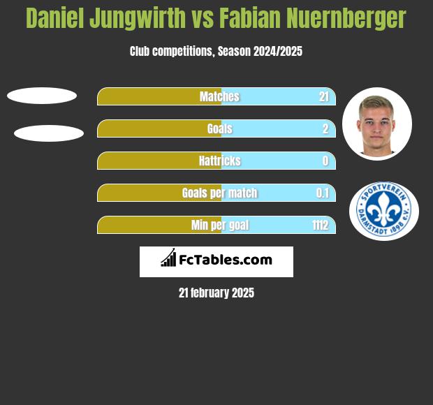 Daniel Jungwirth vs Fabian Nuernberger h2h player stats