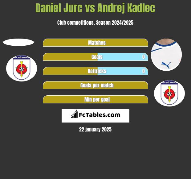 Daniel Jurc vs Andrej Kadlec h2h player stats