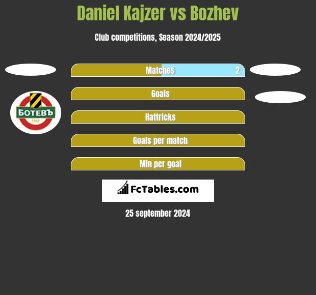 Daniel Kajzer vs Bozhev h2h player stats